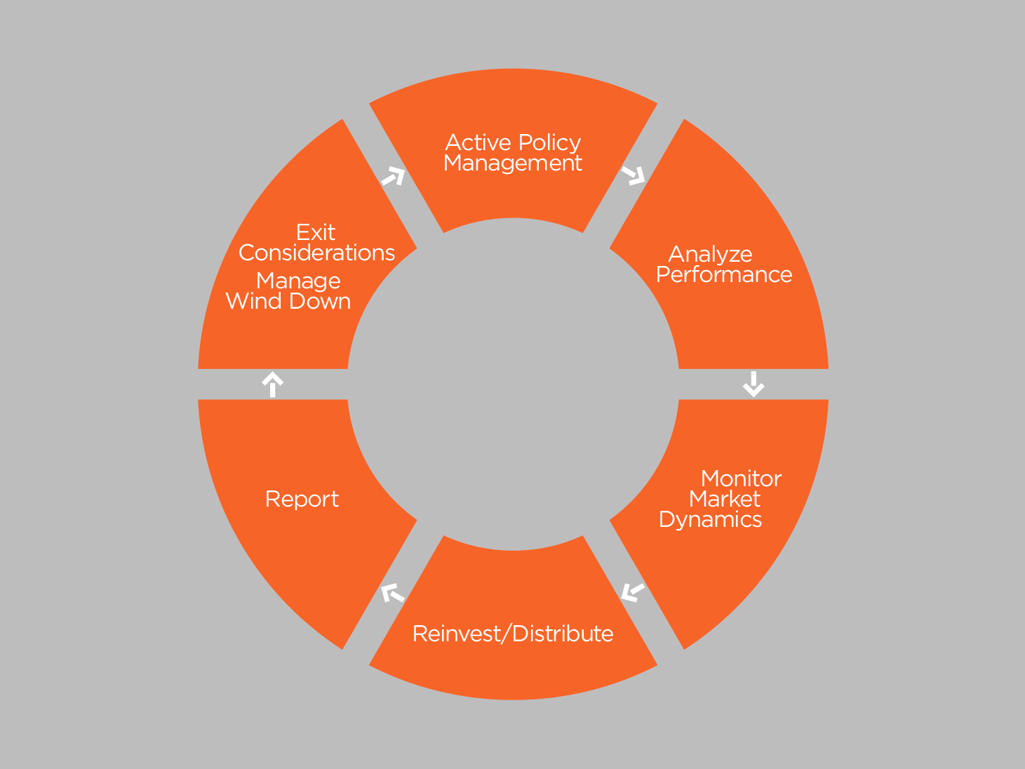How does Q Life Fund manage policies?